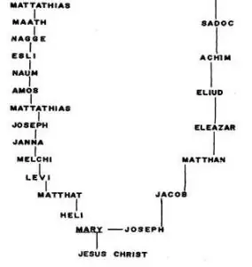 Genealogy of Jesus Christ