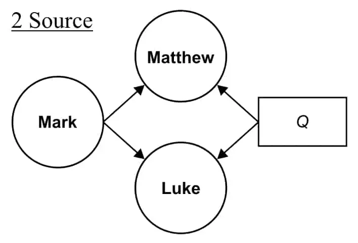 The relationship between the three Gospels and Q.