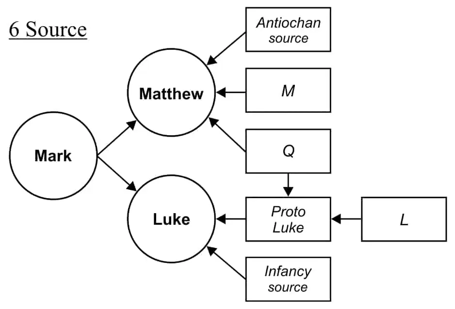 The relationship between the 3 Gospels and other sources.